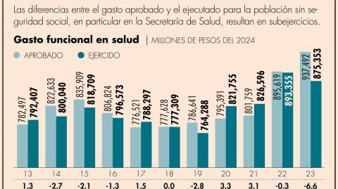 El gobierno de Andrés Manuel López Obrador gastó menos de lo aprobado por el Congreso en salud