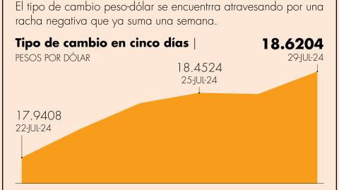 La moneda local cerró en 18.6204 pesos por dólar