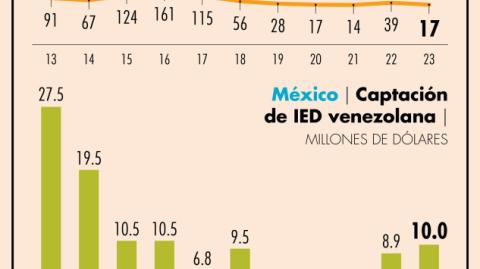 La participación de Venezuela en las exportaciones de México fue de 0.04% y la participación del país sudamericano en las importaciones de México fue de un raquítico 0.003 por ciento.