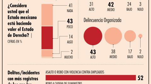  6 de cada 10 empresas se consideran algo o muy afectadas por la delincuencia