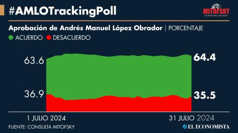 La aprobación presidencial se mantiene estable