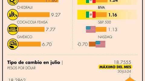 El último día hábil de julio el principal índice de la BMV ganó 1.47% a 53,093.97 puntos