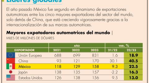 México desplazó a Japón y Estados Unidos, mientras que la Unión Europea se mantuvo como líder y China escaló del quinto al segundo puesto