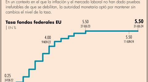 La Reserva Federal de Estados Unidos tiene el objetivo dual del máximo empleo y la estabilidad de precios en 2 por ciento puntual.