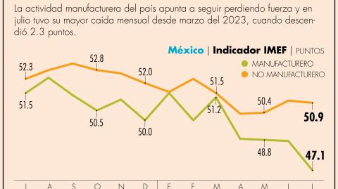 El índice manufacturero (PMI) del Instituto de Gestión de Suministros (ISM) fue de 46.8 puntos en julio