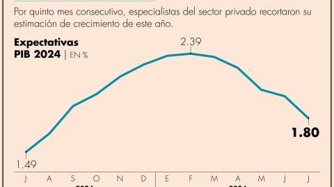 Los analistas volvieron a recortar su proyección de crecimiento por quinta vez consecutiva.