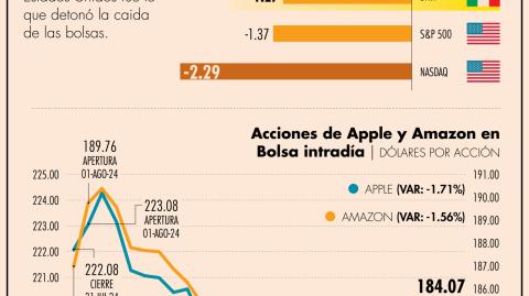 Agosto suele ser uno de los meses más débiles del año para las acciones.