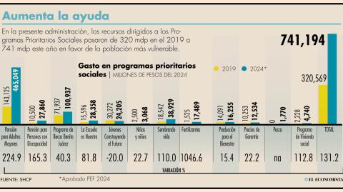 Los mayores incrementos se observan en Fertilizantes y la Pensión para Adultos Mayores.