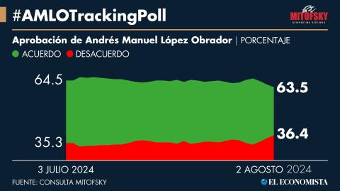 La aprobación de López Obrador bajó casi un punto en agosto