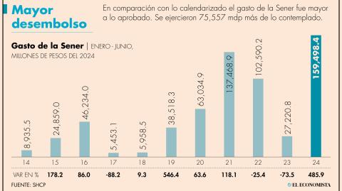 La Sener fue la dependencia que presentó un mayor crecimiento anual en su gasto