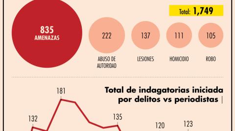 Los delitos más frecuentes cometidos contra los comunicadores son: amenazas, abusos de autoridad y asesinato