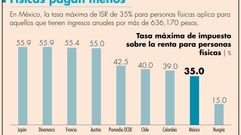 Cuando se toman las tasas máximas de ISR a personas físicas, México fue el país número 30 de 36, con una tasa máxima de 35%, el promedio de la OCDE fue de 42.5 por ciento.