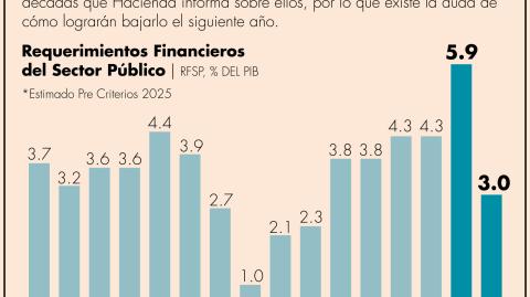 La reducción del déficit gracias a estos dos factores sería insuficiente para alcanzar el objetivo que se plantea para la consolidación fiscal del siguiente año