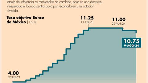 La próxima decisión monetaria está programada para el 26 de septiembre