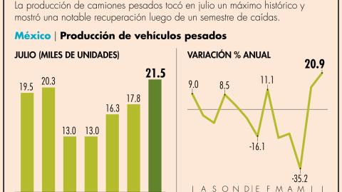 La industria de camiones pesados creció a doble dígito en julio