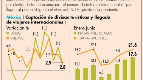 Aunque las divisas turísticas entrantes fueron buenas, no se ha podido alcanzar la cifra registrada en el 2019