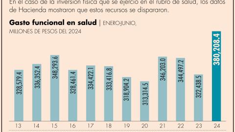 Entre enero y junio de este año, el gasto público en salud fue de 380,308 millones de pesos