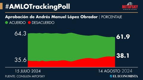 Popularidad presidencial rompe piso del 62%