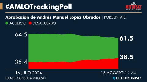 Popularidad presidencial pierde casi medio punto