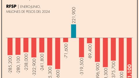 Entre enero y junio pasados, los RFSP se ubicaron en 821,100 millones de pesos