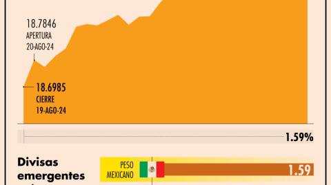 El peso mexicano fue la divisa emergente que más perdió durante la jornada