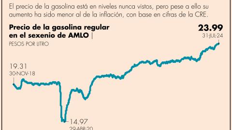 La gasolina Magna ha subido 24.24% o 4.68 pesos en lo que va del sexenio