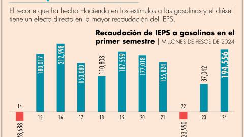 Durante los primeros seis meses del año, la Federación recaudó 194,556 millones de pesos vía IEPS a las gasolinas y el diésel