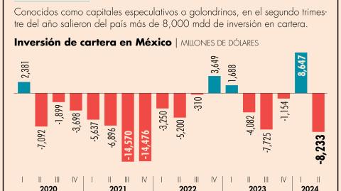 En el caso de la cuenta de inversión directa, se registró un déficit de 2,911 millones de dólares