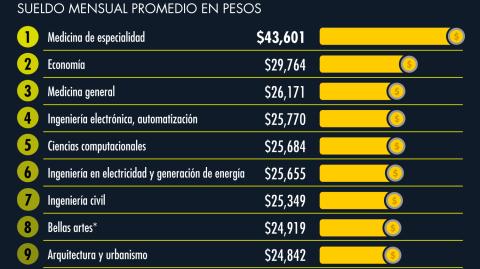 Gráfico: El Economista