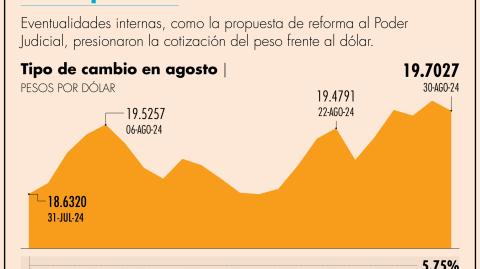 El tipo de cambio terminó las operaciones en un nivel de 19.7027 unidades por dólar