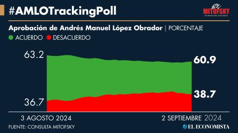 Aprobación presidencial cerca de alcanzar 61%