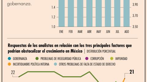 Dentro de las condiciones económicas internas destacan la incertidumbre sobre la situación económica