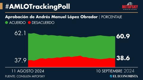 Popularidad presidencial mantiene nivel estable