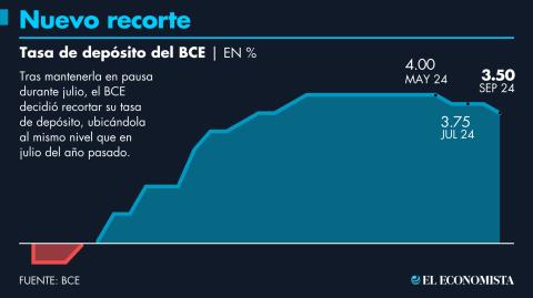 El Economista