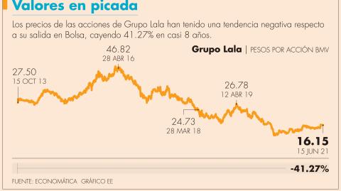 El Economista