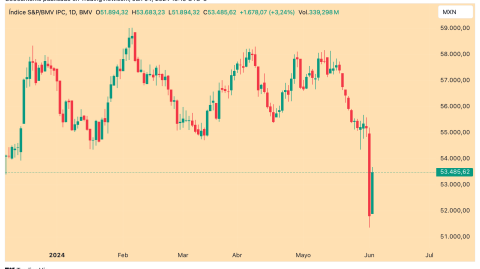 S&P/BMV IPC