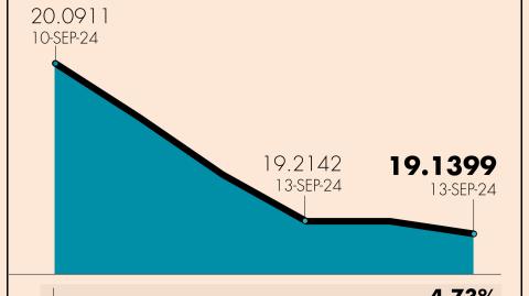 Este martes 17, el peso mexicano tuvo una apreciación de 0.39% cerrando en 19.1399 por dólar