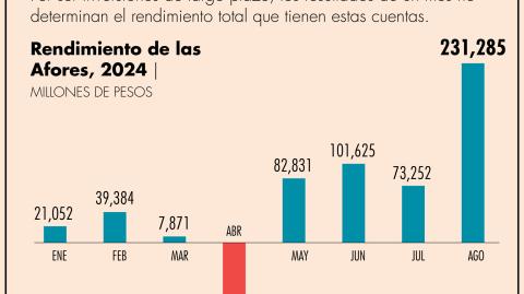 En lo que va del presente año, las Afores acumulan plusvalías por 457,152 millones de pesos