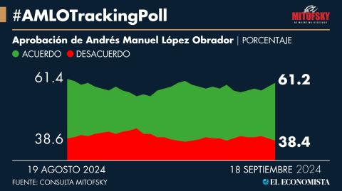 Popularidad presidencial, con tendencia positiva