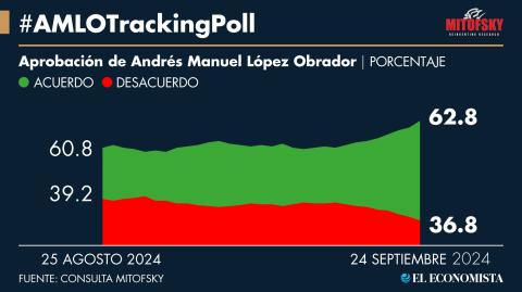 Popularidad presidencial mantiene niveles altos