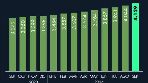 Activos fondos de inversión a septiembre