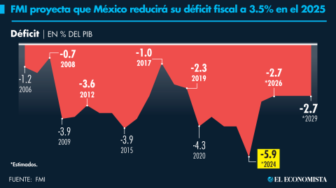 El Economista