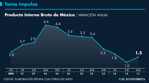 El Economista