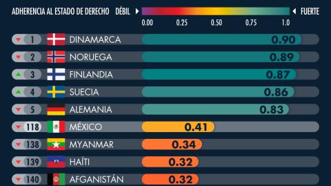 México cayó dos posiciones en el Índice Global de Estado de Derecho 2024 pasando de la posición 116 a la 118 de las 142 naciones que se analizan.