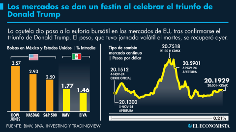 El Economista