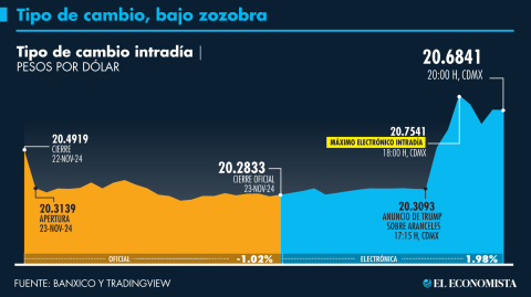 El Economista