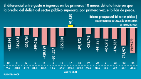 De cada 100 pesos del gasto público, 12 son para cubrir el servicio financiero de la deuda.