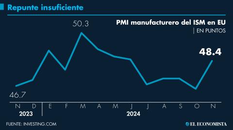 Pese al repunte del mes pasado, el PMI manufacturero no logra ubicarse en la zona de expansión desde marzo.