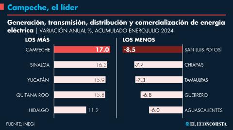 Campeche lidera el crecimiento en los niveles productivos del sector de generación, transmisión, distribución y comercialización de energía eléctrica.