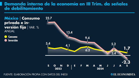 El Economista